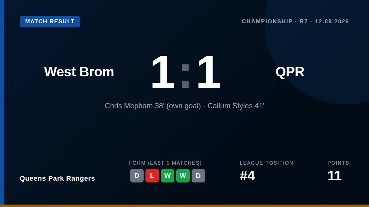 Queens Park Rangers earned a point in a 1-1 draw at West Brom, moving them to 11 points from their opening seven...