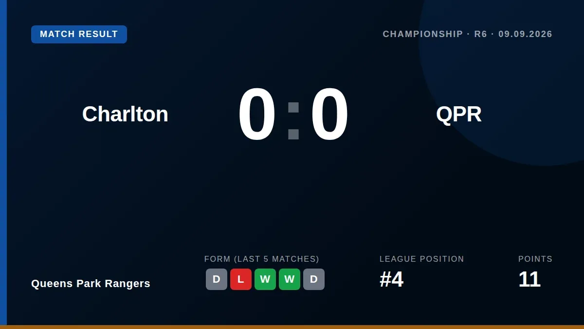 Queens Park Rangers extended their unbeaten run to four Championship matches with a goalless draw away at Charlton...