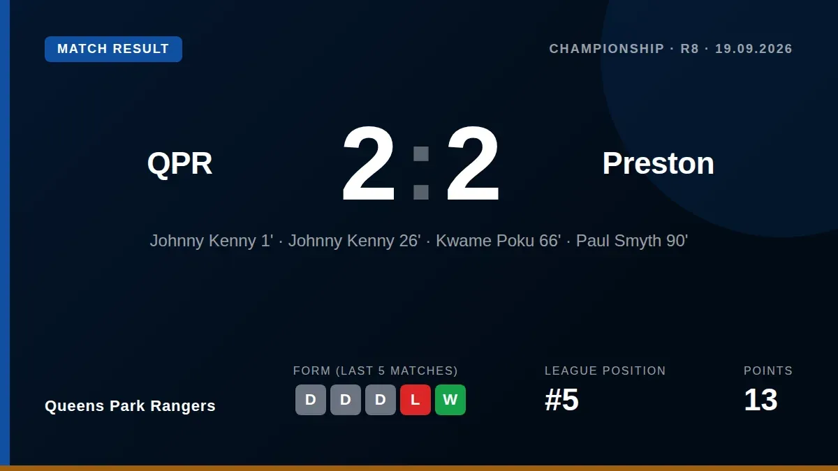 Paul Smyth's 90th-minute equaliser salvaged a 2-2 draw for Queens Park Rangers against Preston North End, a result that...