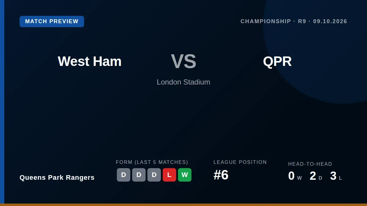 Queens Park Rangers travel to West Ham on Friday, looking to extend a four-match unbeaten run in the Championship