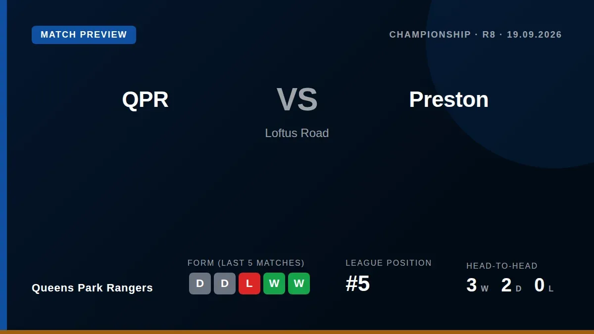Queens Park Rangers are unbeaten in three ahead of Saturday's home match against Preston, who have lost four of their...